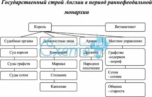 Как отличалась социальная структура государства периода раннефеодальной монархии от социальной струк