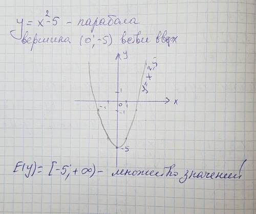 Знайдіть область визначення функції у=х²-5​