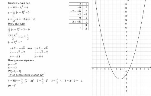 Постройте график функции y=1/2(x+2)^2-3