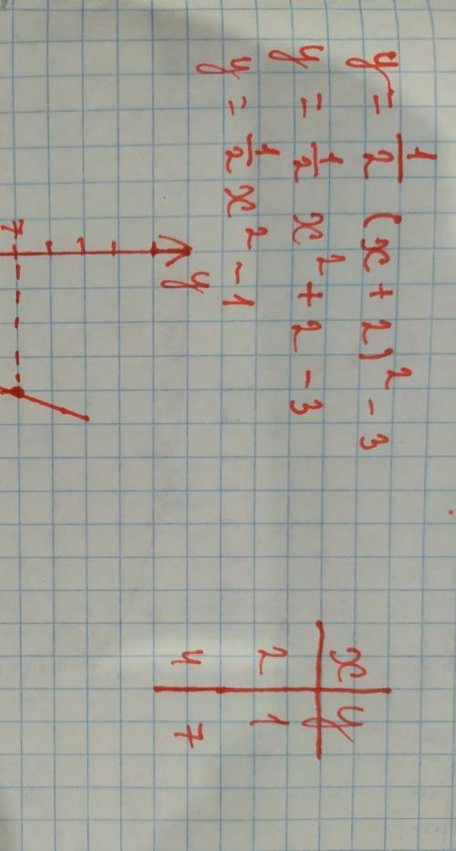 Постройте график функции y=1/2(x+2)^2-3