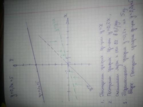 Построить график функций заданной формулой (у=0,2х+5) методом сдвига.