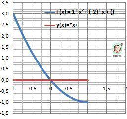 Решите ! вычислить площадь области d, заданной указанными линиями: y=x^2 - 2x; x= - 1; x= 1; y= 0.