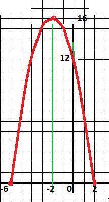 Постройте график квадратичной функции и опишите её свойства у=(2-х)(х+6)