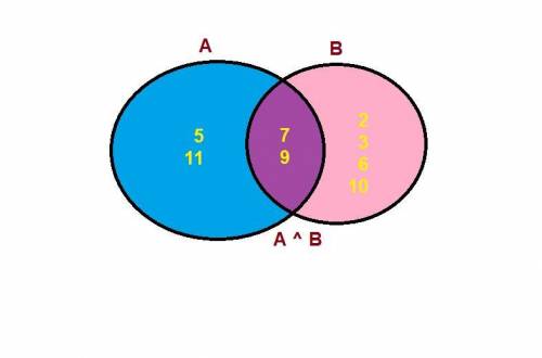 Дано а={5,7,9,11}, в={2,3,6,7,9,10} а) изобразите на кругах эйлера отношение между а и в б) перечисл