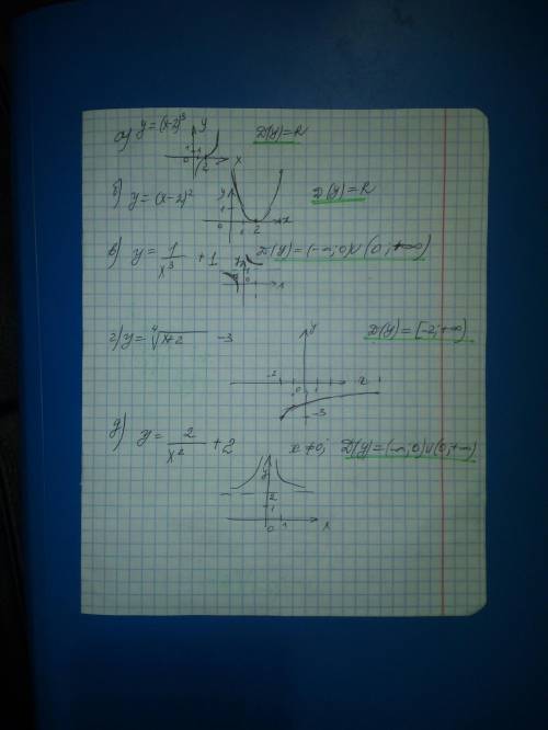 Степенная функция. схематично изобразить графики и записать область определения.