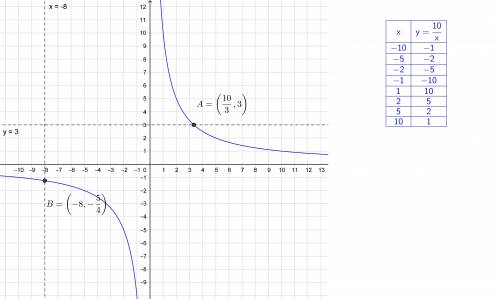 Построить график функции y=10/x. найти по графику а)x если y=3 б) y если x=-8