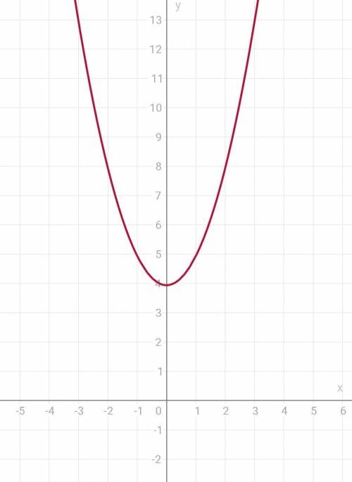 Построить и исследовать график функции y= - 0,25x^2+x^2+4