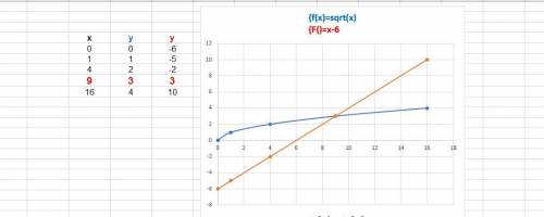 Найти координаты пересечения графиков функций y=корень из x и y=x-6