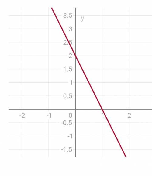 Реши графически систему линейных уравнений. x+y=-12x+y=2​