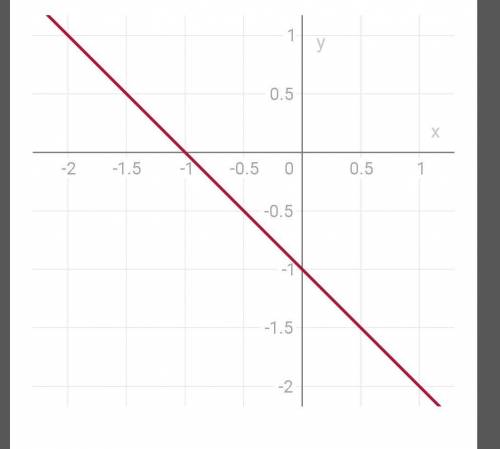 Реши графически систему линейных уравнений. x+y=-12x+y=2​