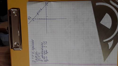 Y=x-6 построить график ,и свойства функции