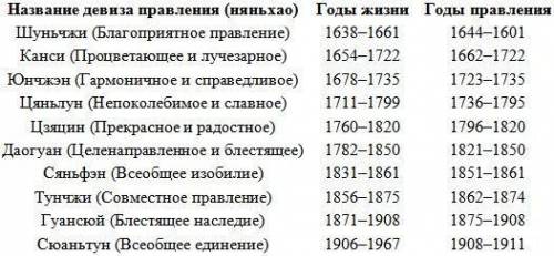 Императоры японии от 1616 до 1924 их имена и годы прааления​