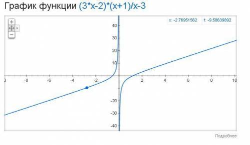 Начертить функцию f(x)=(3x-2)(x+1)/x-3