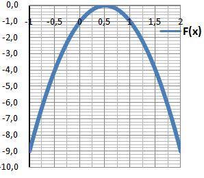 Исследуйте функцию f(x)=-4x^2+4-1 и постройте её график? мне: