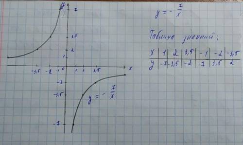 \frac{7}{x}