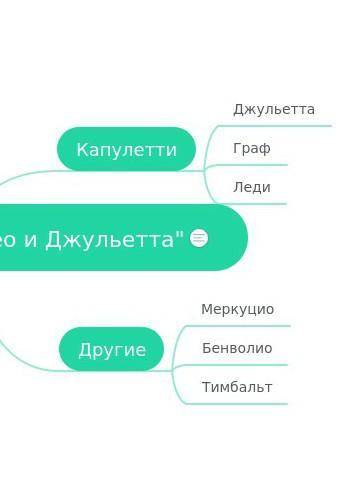 Ментальная карта ромео из пьесы шекспира ромео и джульетта ​