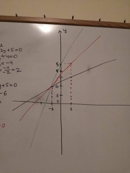 Луч света напрямлен вдоль прямой х-2у+5=0. дойдя до прямой 3х-2у+7= 0, луч света от нее отбился. сос