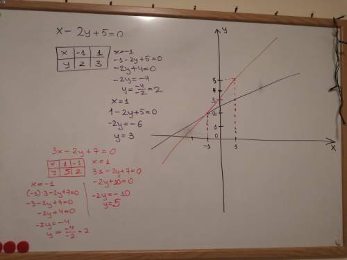 Луч света напрямлен вдоль прямой х-2у+5=0. дойдя до прямой 3х-2у+7= 0, луч света от нее отбился. сос