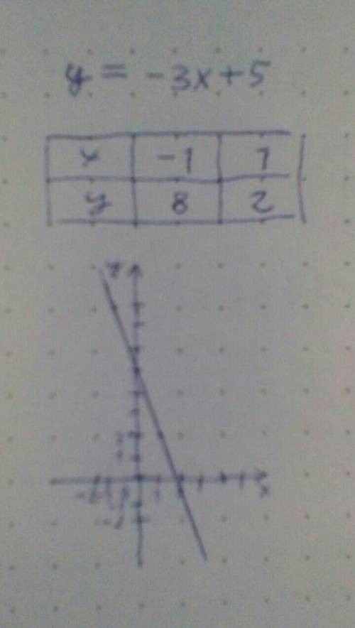 постройте график функции y=-3x+5