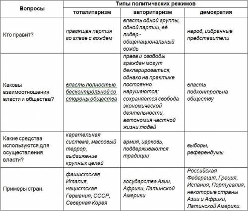 Наличие контроля за власть со стороны общества. в авторитарном, тоталитарном, демократическом режиме