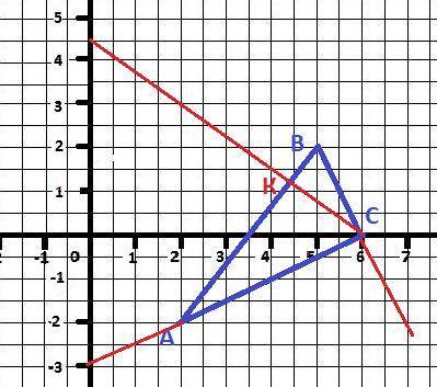 Втреугольнике abc, a (2; -2), b(5; 2), c(6; 0). найти длину высоты ad и написать ур-е перппендикуляр