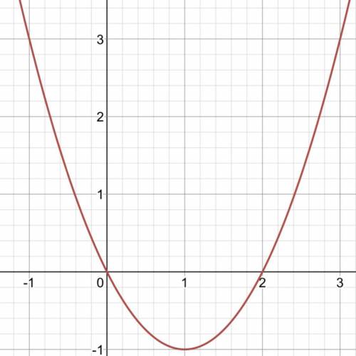 Побудувати нрафік функції y=x²-2x