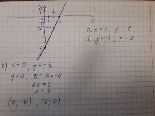 Вариант 2 1. постройте график линейной функции y=2x-6 .с графика найдите : а)значение y,если x=2. б)