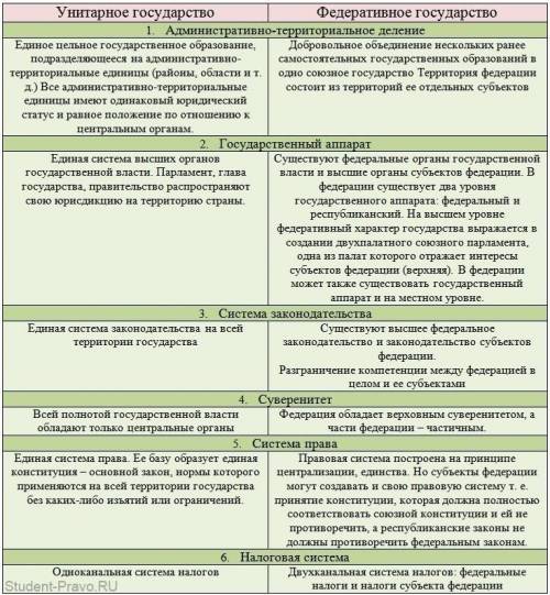 Таблица сравнения фередративное и унитраное