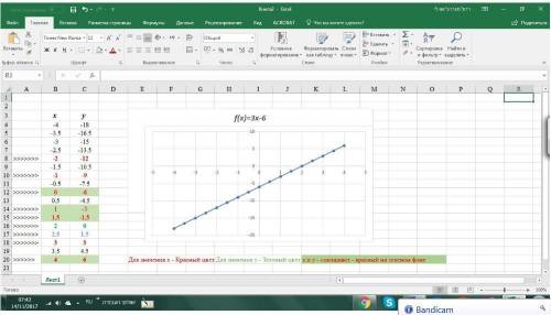 Постройте график функции, заданной формулой y = 3x - 6. найдите по графику. 1)значение y, соответств