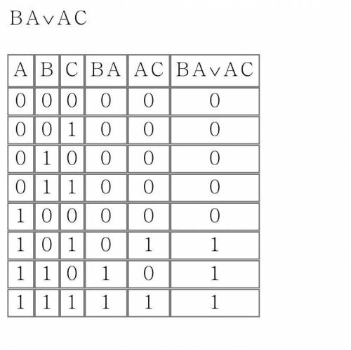 составить таблицу истинности для формулы. f=b& a v a& c ​