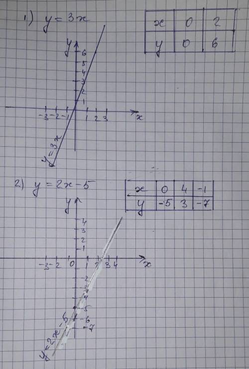 Постройке график функции y=3x, y=2x-5​