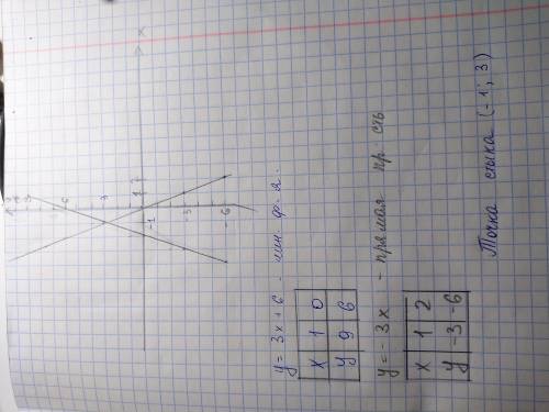 Найдите абциссу точки пересечения графиков линейных функций: y=3x+6 и y=-3x​