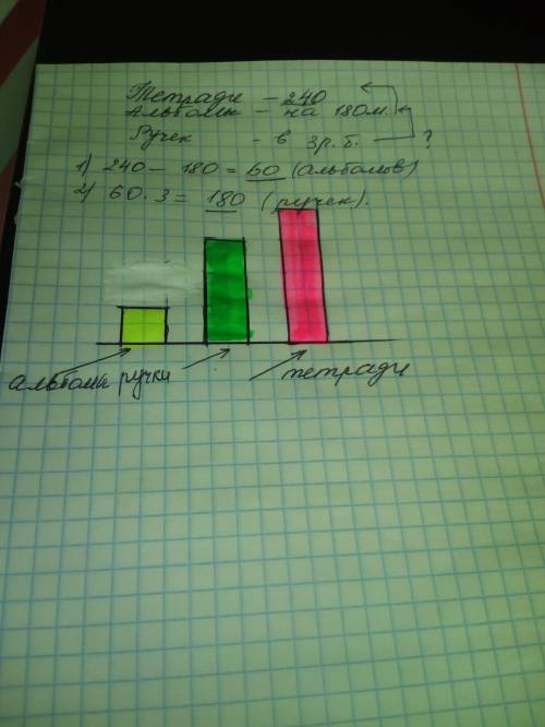 37 для школы-интерната закупи школы-интерната закупили 240 тетрадей, альбомов на 180 меньше, чем тет