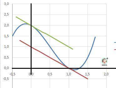 Составить уравнение касательной к графику функции y=f(x) , в которой касательная паралельна прямой а