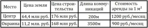 Компания выбирает место для строительства торгово-развлекательного комплекса: на месте квартал стары