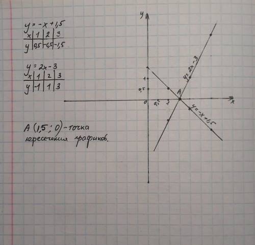 Постройте графики линейных функции и выяснить их взаимное расположение​y＝-x＋1.5и y＝2x-3​