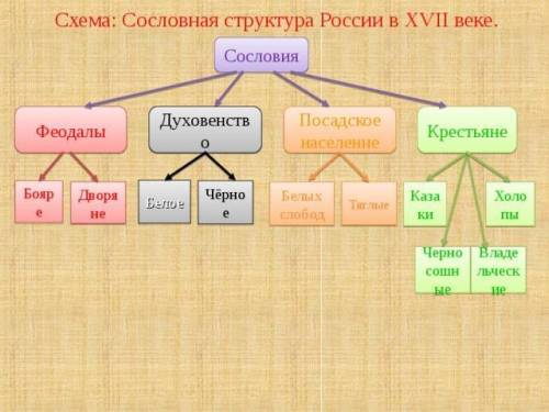 Схема сословия россии в xvi веке. россии 7 класс. 15 ​