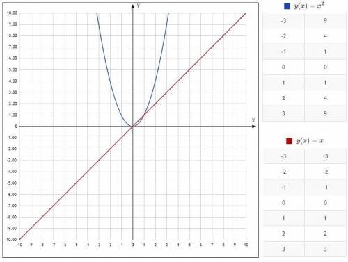 Решите графическую систему уравнений (8 класс) в)y = x в квадрате,y = x. (желательно с объяснением,з