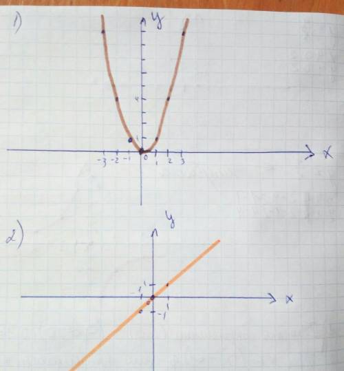 Решите графическую систему уравнений (8 класс) в)y = x в квадрате,y = x. (желательно с объяснением,з