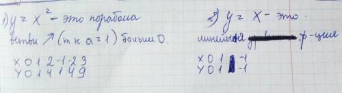 Решите графическую систему уравнений (8 класс) в)y = x в квадрате,y = x. (желательно с объяснением,з