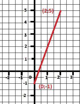 Построить график функции заданой формулой y=3x-1​