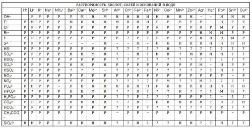 Как определить растворимость элемента, если в таблице его нет ?