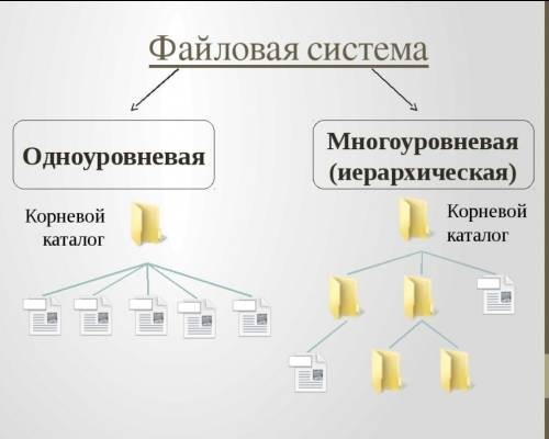 Cоставить схему многоуровневой файловой системы рабочий стол