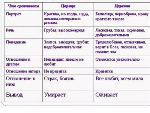 Сопоставительная табл. сказки о мёртвой царевне и семи богатырях и сказки о спящей царевне