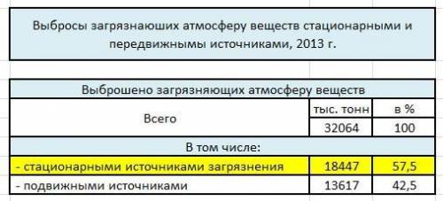 2. используя данные таблицы, определите долю выбросов загрязняющих веществ в атмосферу от стационарн