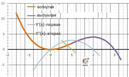 Исследовать функцию с производной, решите одно из: ​