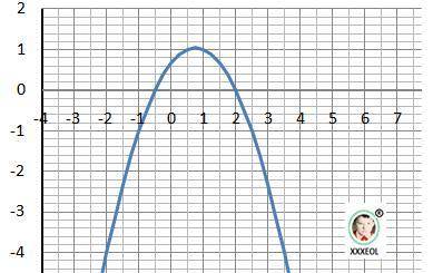 Исследуйте функцию y=-2/3x^2+x+2/3