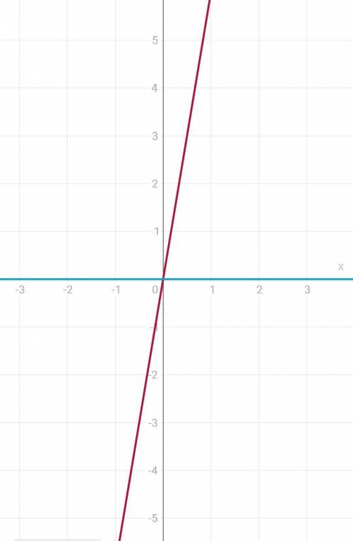 6x-0=0 как и какие точки отобразить на ось х?