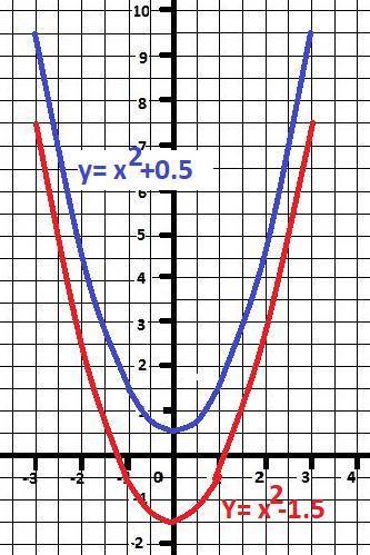 Изобразите, схематически, графики заданных функций, при графика функции у=х^2.​