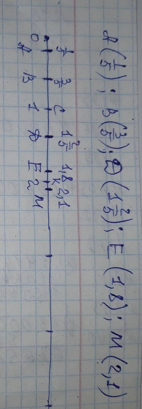 Начертите координатный луч с единичным отрезком, равным длине 5 клеток . изобразите точки с координа